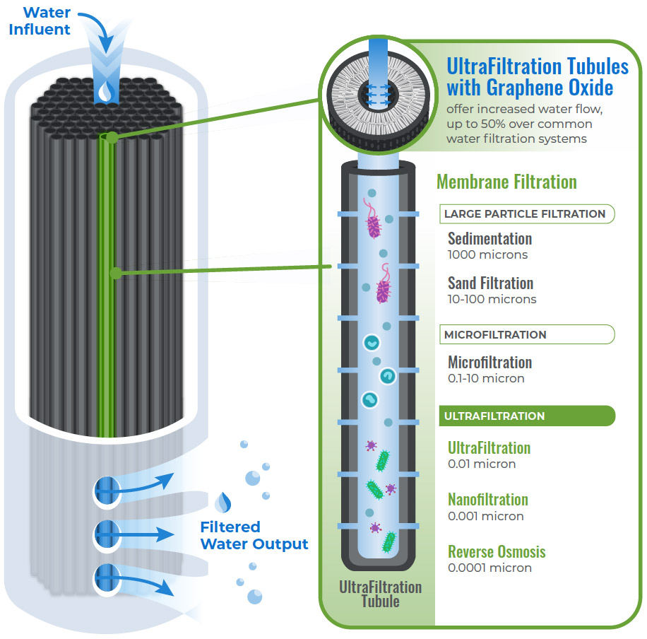 Purafy Advanced Ultrafiltration Technology