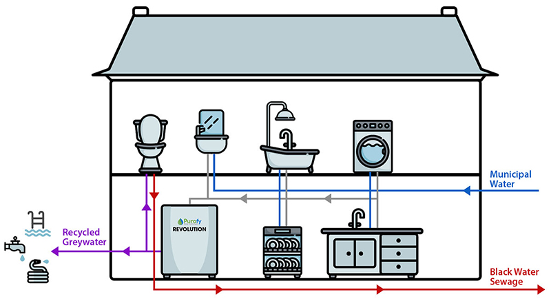 Unique Features of Greywater Recycling Systems